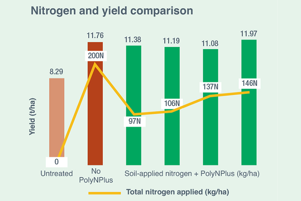 Reducing nitrogen fertiliser use